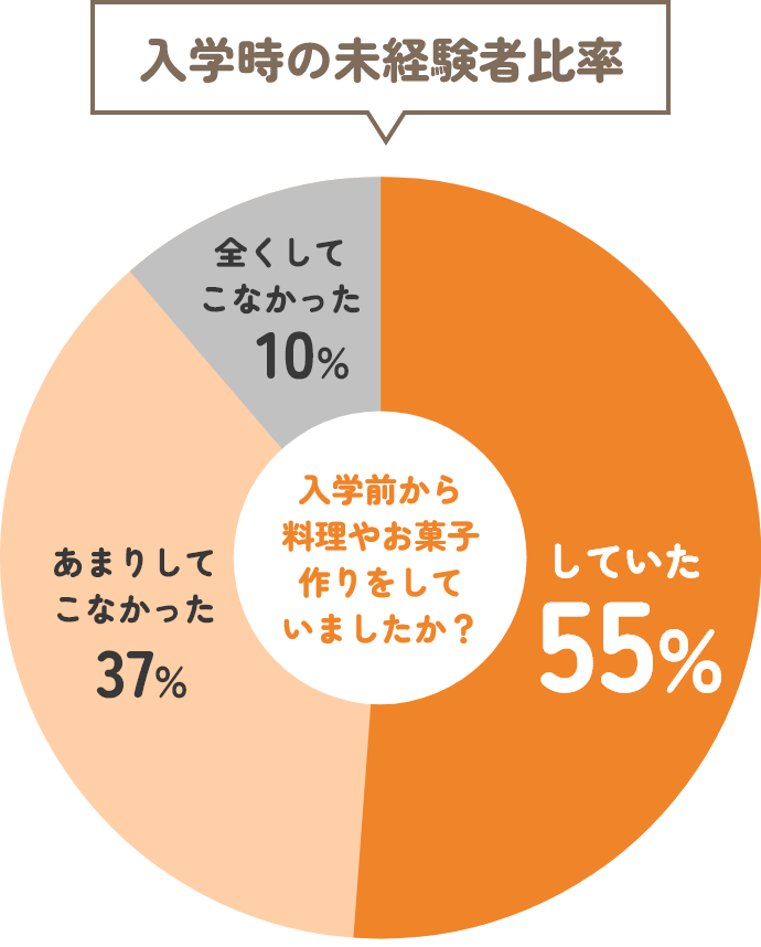 入学時の未経験者比率
