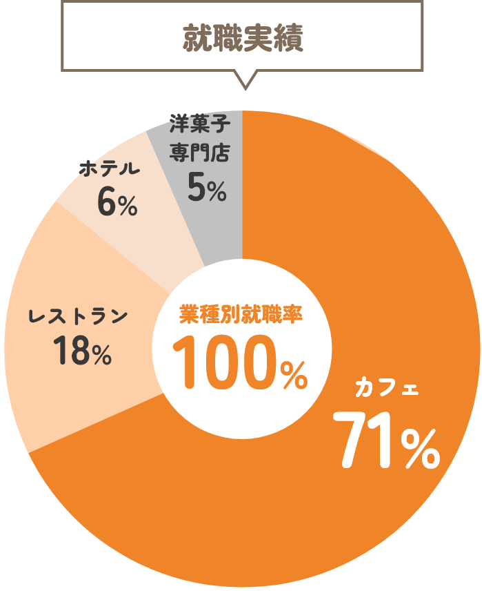 就職実績