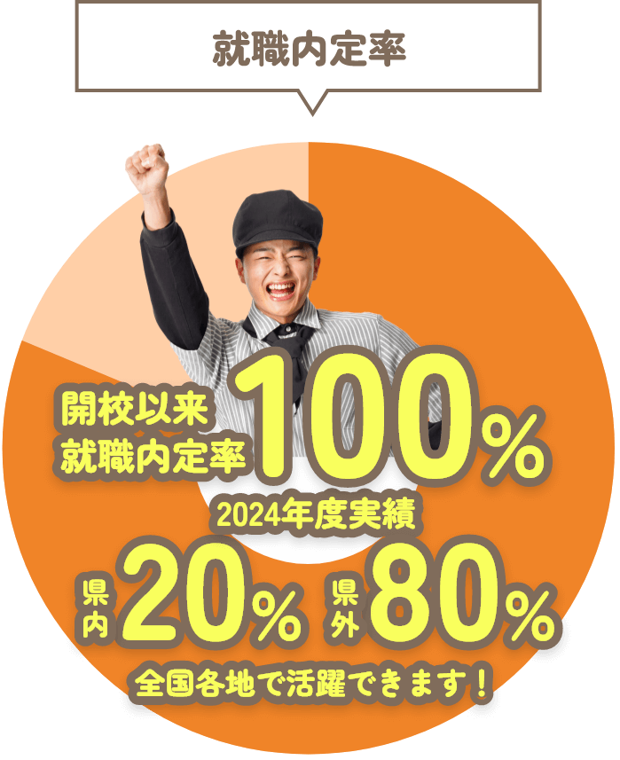 就職内定率