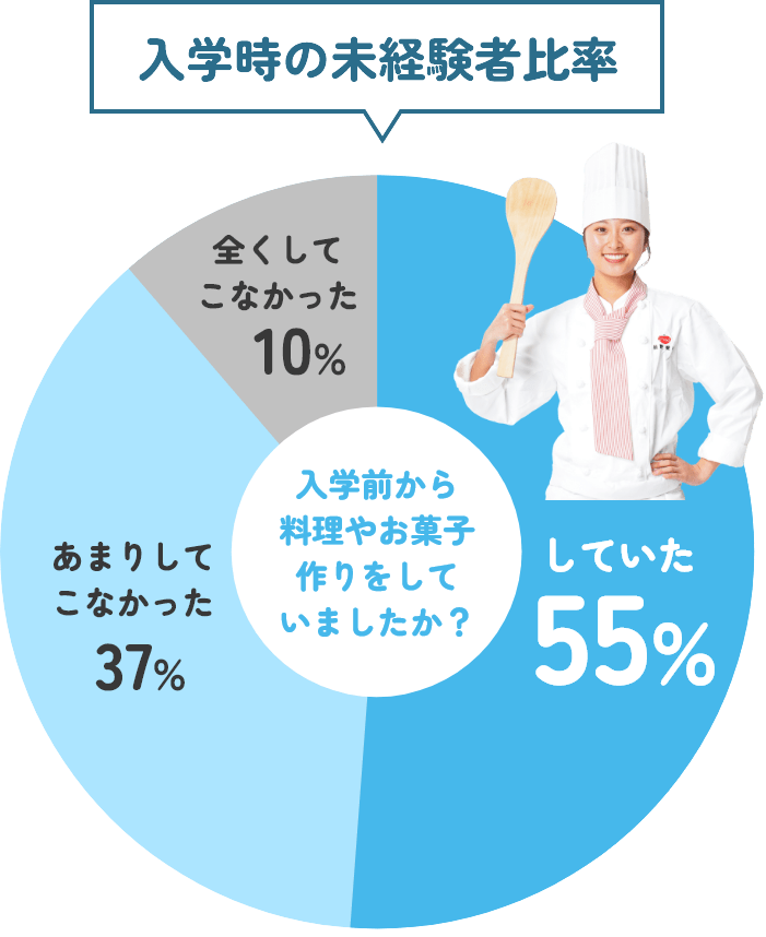 入学時の未経験者比率