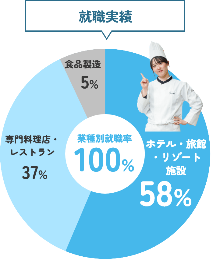 就職実績