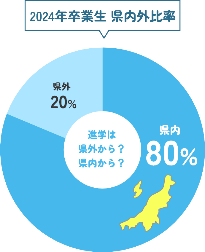 2024年卒業生 県内外比率