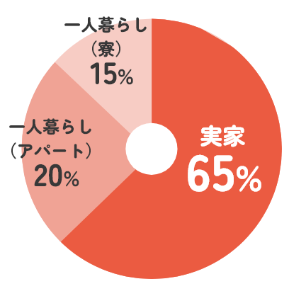一人暮らしor実家暮らし