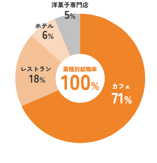 就職内定先（2019年～2024年度）