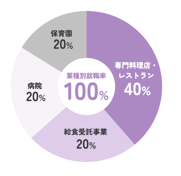 就職内定先（2019年～2022年度）