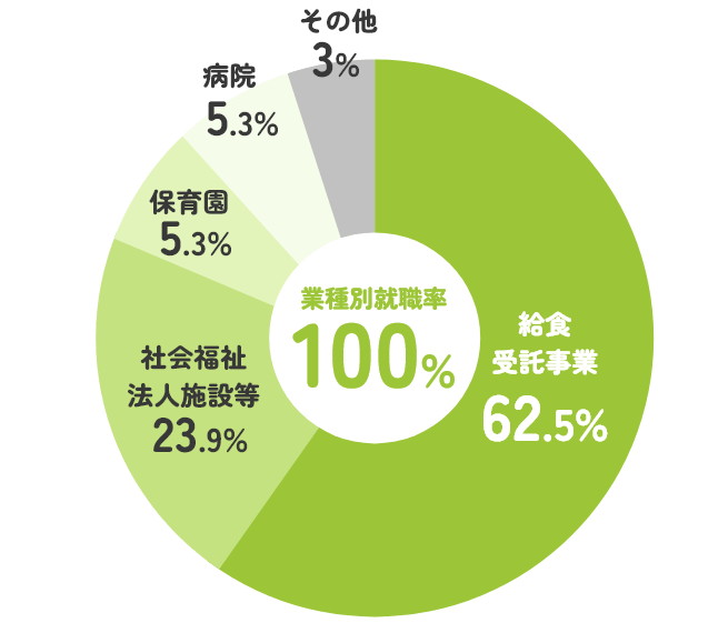 就職内定先（2019年～2024年度）