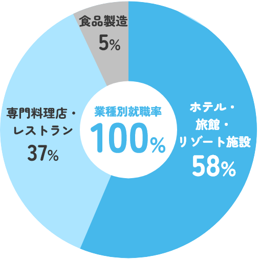 就職内定先（2019年～2024年度）