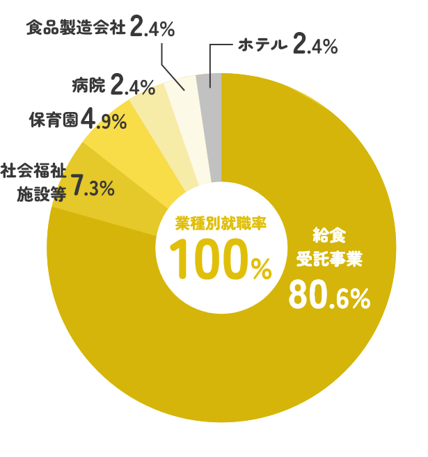 就職内定先（2019年～2024年度）