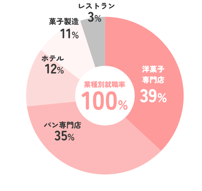 就職内定先（2019年～2024年度）