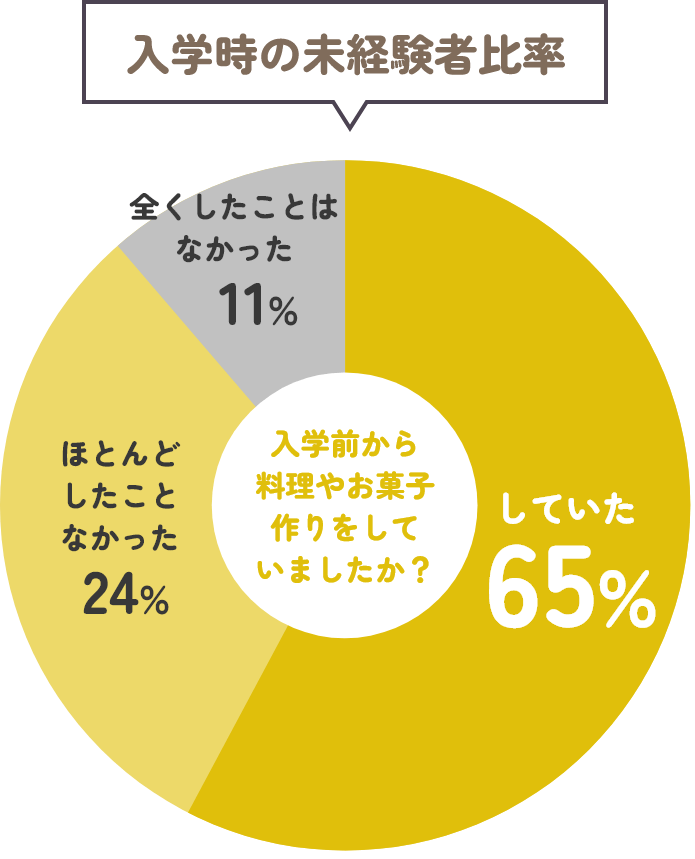 入学時の未経験者比率