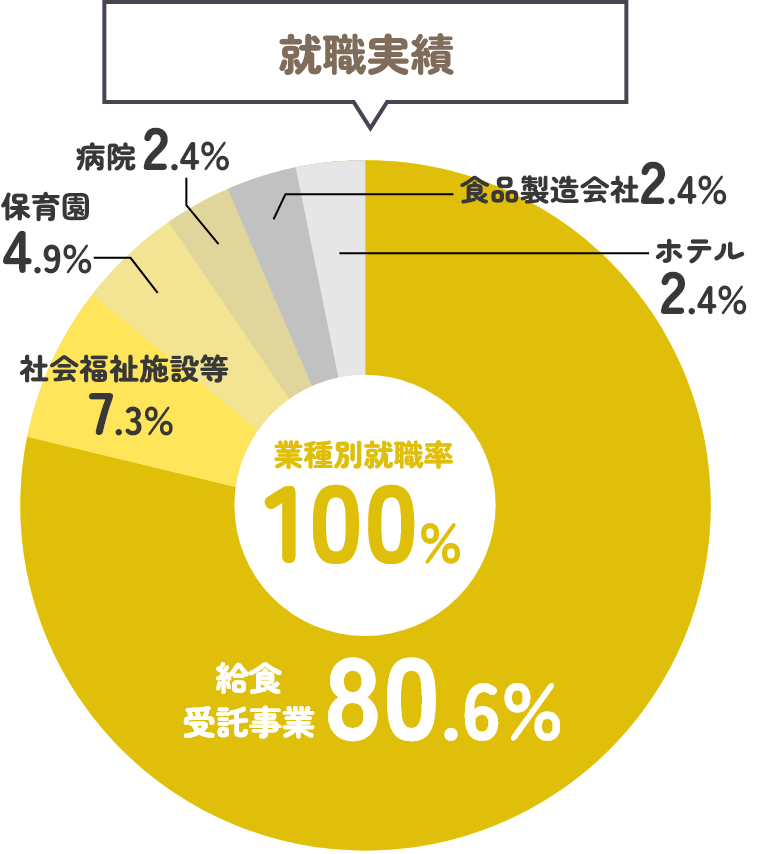 就職実績