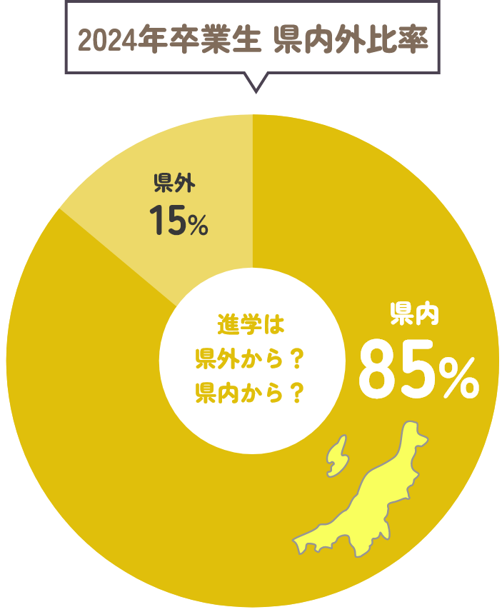 2024年卒業生 県内外比率