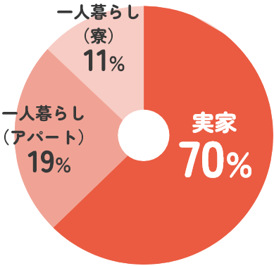 一人暮らしor実家暮らし