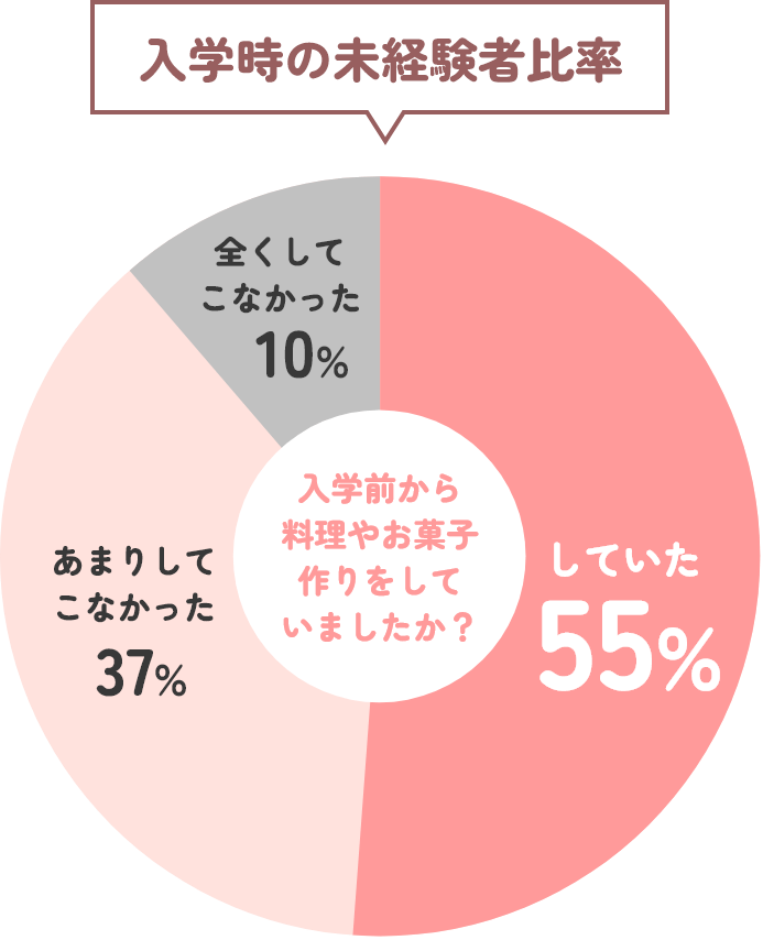 入学時の未経験者比率