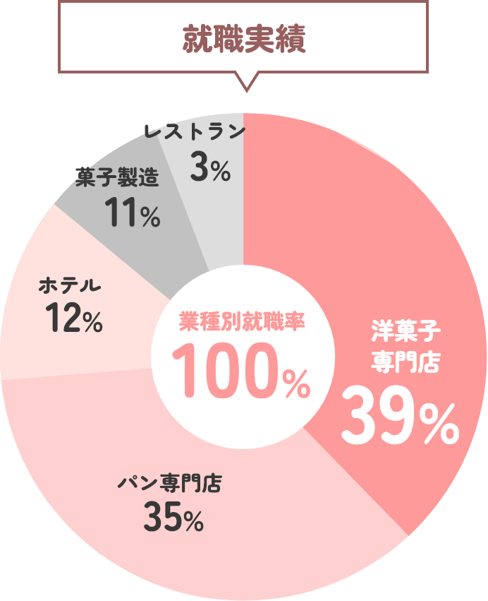 就職実績