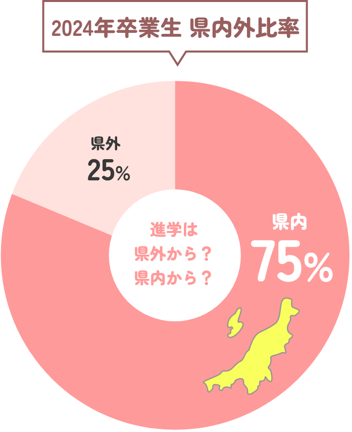 2024年卒業生 県内外比率