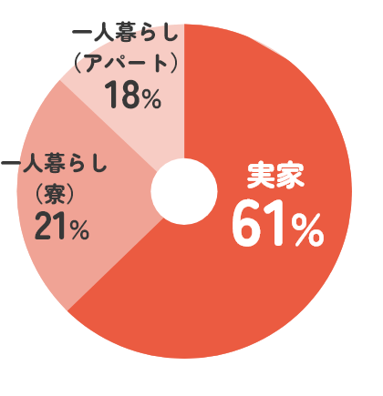 一人暮らしor実家暮らし