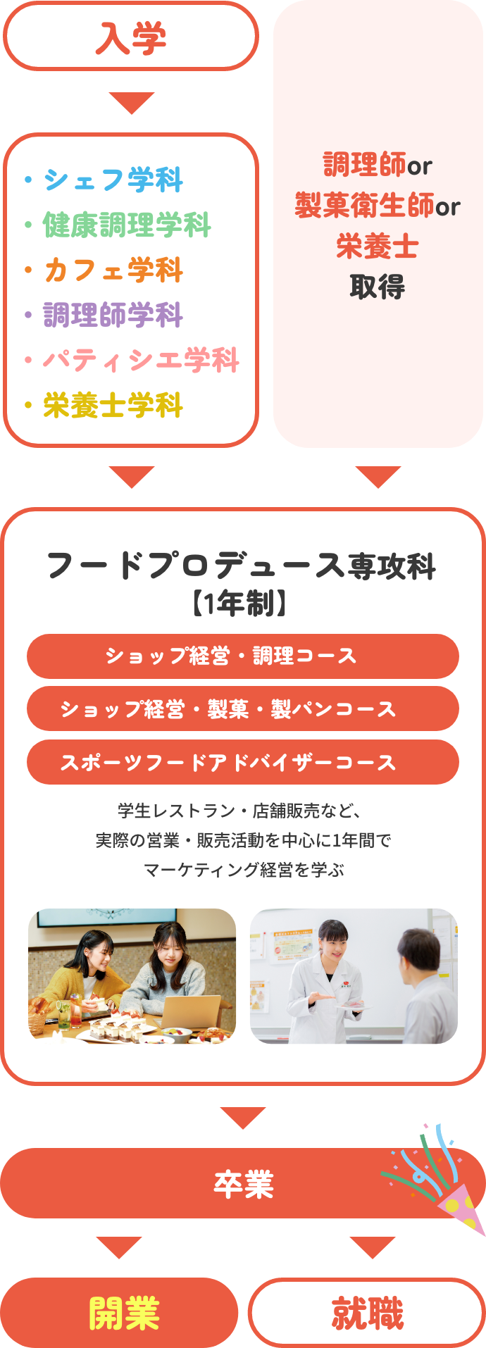 フードプロデュース専攻科 入学までの流れ
