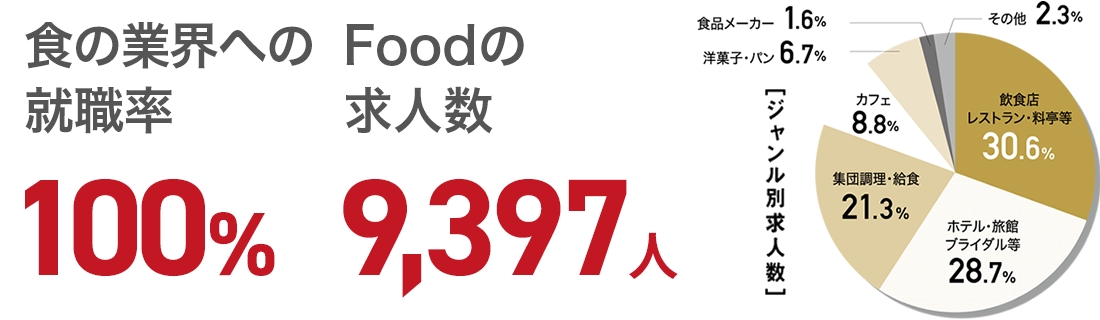 食の業界への就職率100%