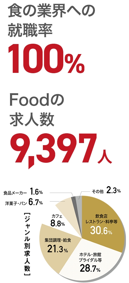 食の業界への就職率100%